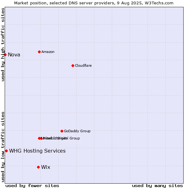 Market position of Wix vs. WHG Hosting Services vs. Nova