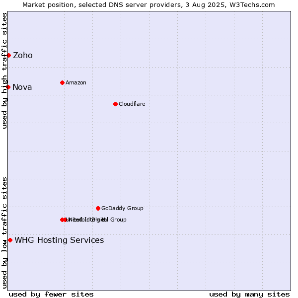 Market position of WHG Hosting Services vs. Zoho vs. Nova