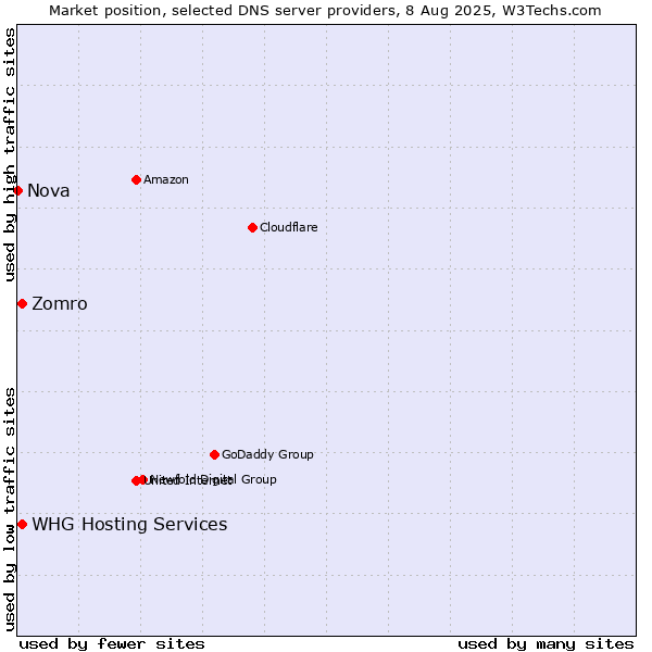 Market position of Zomro vs. WHG Hosting Services vs. Nova