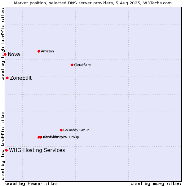 Market position of ZoneEdit vs. WHG Hosting Services vs. Nova