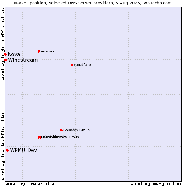 Market position of WPMU Dev vs. Windstream vs. Nova