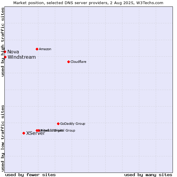 Market position of XServer vs. Windstream vs. Nova