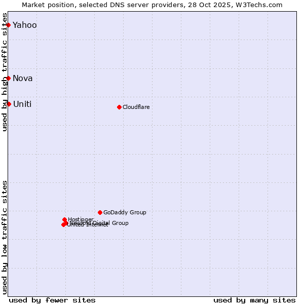 Market position of Uniti vs. Nova vs. Yahoo