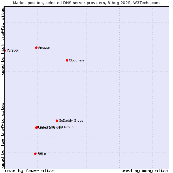 Market position of Wix vs. Nova