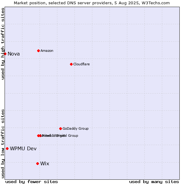 Market position of Wix vs. WPMU Dev vs. Nova