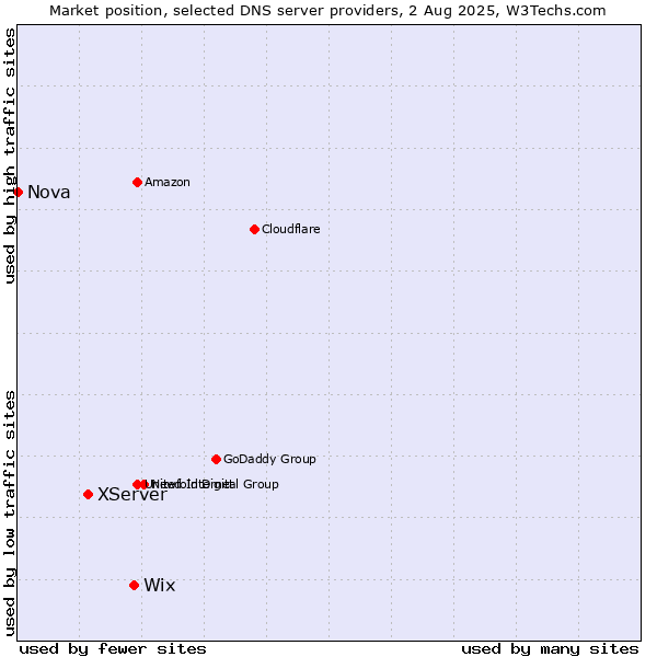 Market position of Wix vs. XServer vs. Nova