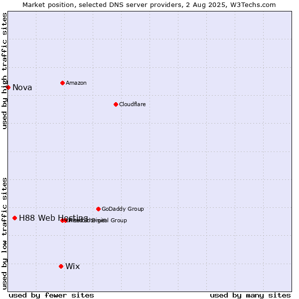 Market position of Wix vs. H88 Web Hosting vs. Nova