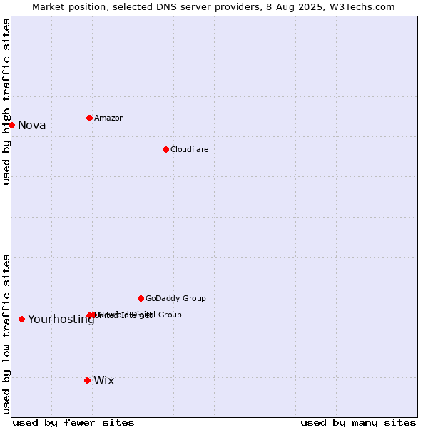 Market position of Wix vs. Yourhosting vs. Nova