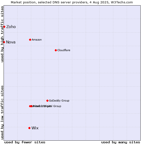 Market position of Wix vs. Zoho vs. Nova