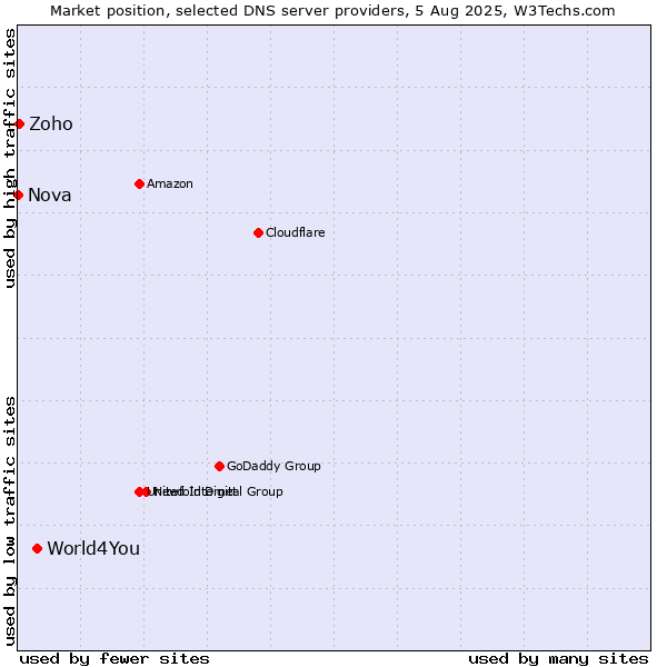 Market position of World4You vs. Zoho vs. Nova