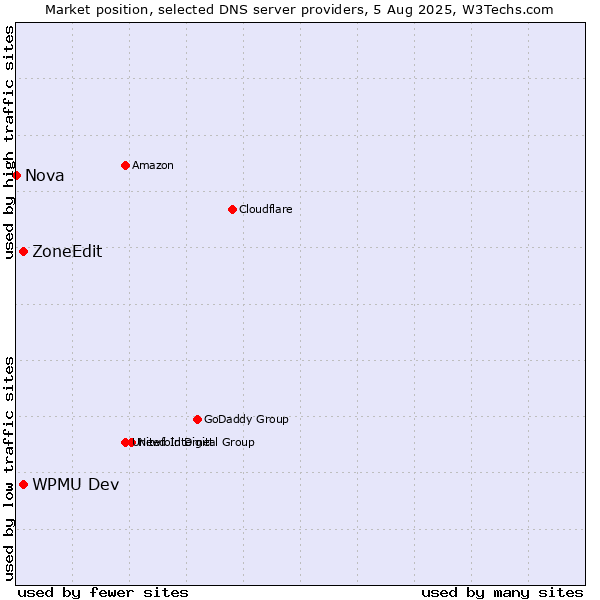 Market position of WPMU Dev vs. ZoneEdit vs. Nova