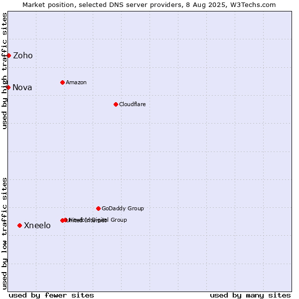 Market position of Xneelo vs. Zoho vs. Nova