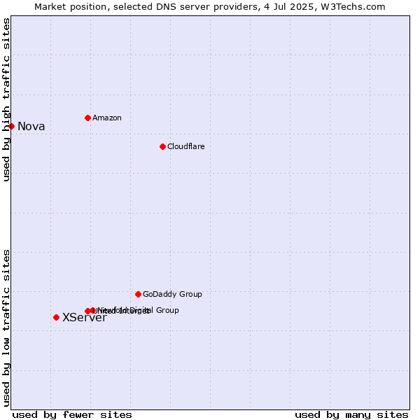 Market position of XServer vs. Nova