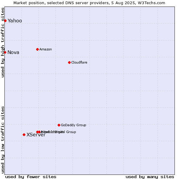 Market position of XServer vs. Yahoo vs. Nova