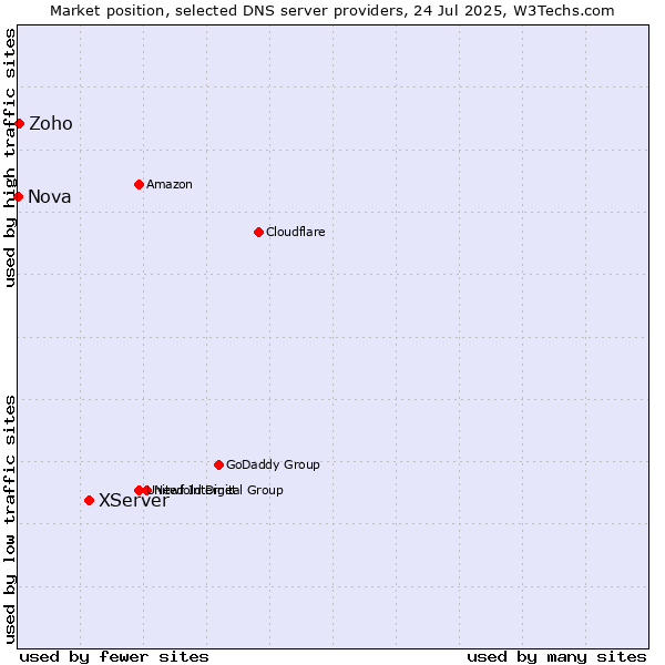 Market position of XServer vs. Zoho vs. Nova