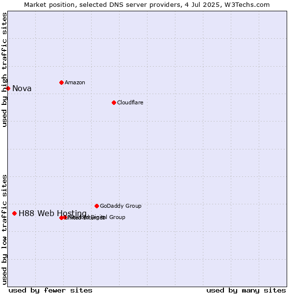 Market position of H88 Web Hosting vs. Nova