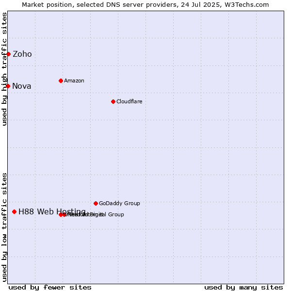 Market position of H88 Web Hosting vs. Zoho vs. Nova