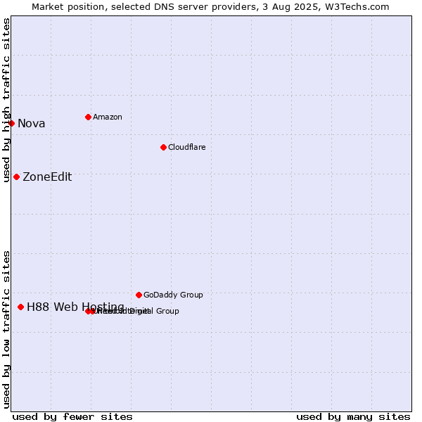 Market position of H88 Web Hosting vs. ZoneEdit vs. Nova