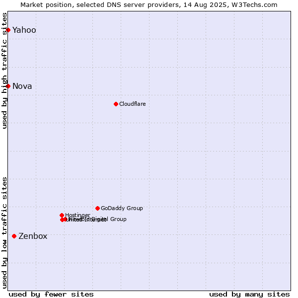 Market position of Zenbox vs. Yahoo vs. Nova