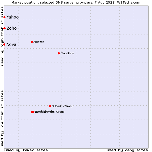 Market position of Yahoo vs. Zoho vs. Nova