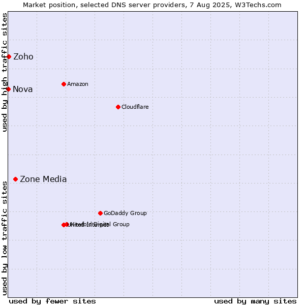 Market position of Zone Media vs. Zoho vs. Nova