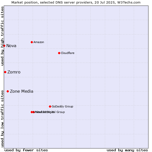 Market position of Zone Media vs. Zomro vs. Nova