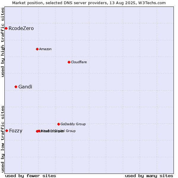 Market position of Gandi vs. Fozzy vs. RcodeZero