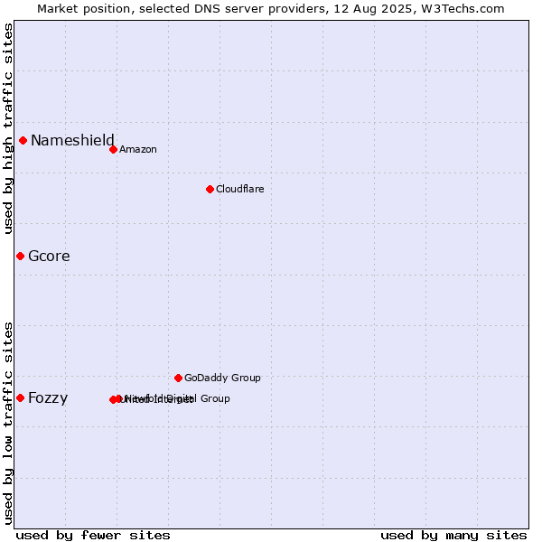 Market position of Nameshield vs. Fozzy vs. Gcore