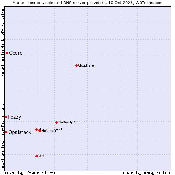 Market position of Gcore vs. Opalstack vs. Fozzy