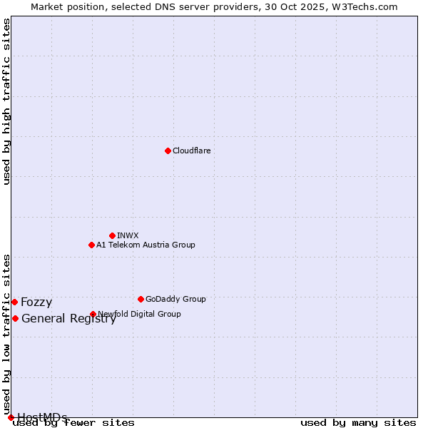 Market position of General Registry vs. Fozzy vs. HostMDs