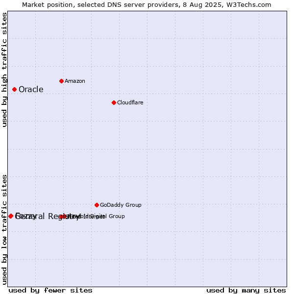 Market position of Oracle vs. Fozzy vs. General Registry