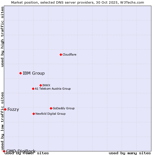 Market position of IBM Group vs. Fozzy vs. GMO DigiRock