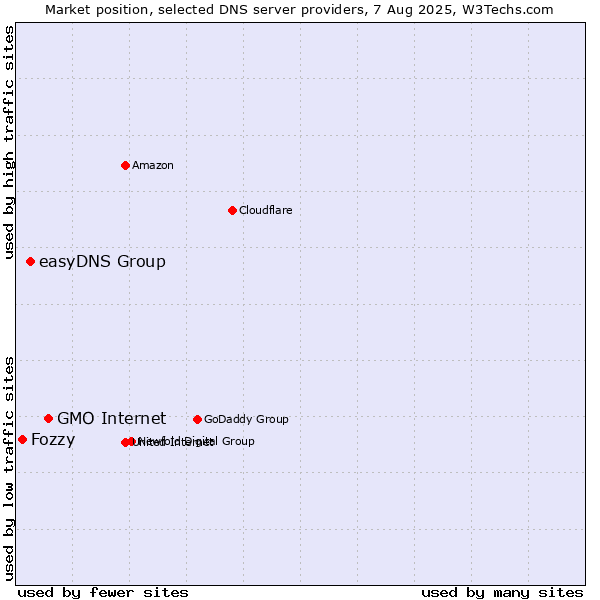 Market position of GMO Internet vs. easyDNS Group vs. Fozzy
