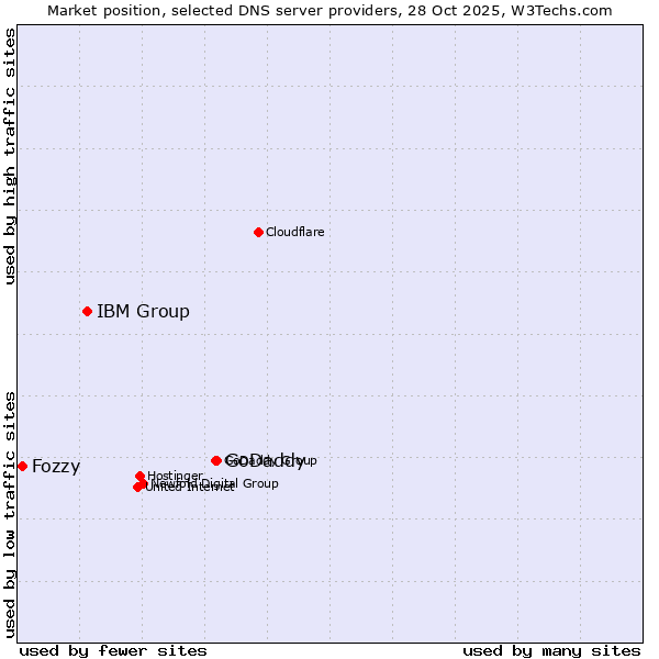 Market position of GoDaddy vs. IBM Group vs. Fozzy