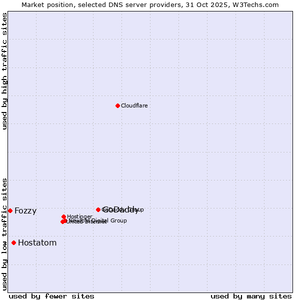 Market position of GoDaddy vs. Hostatom vs. Fozzy