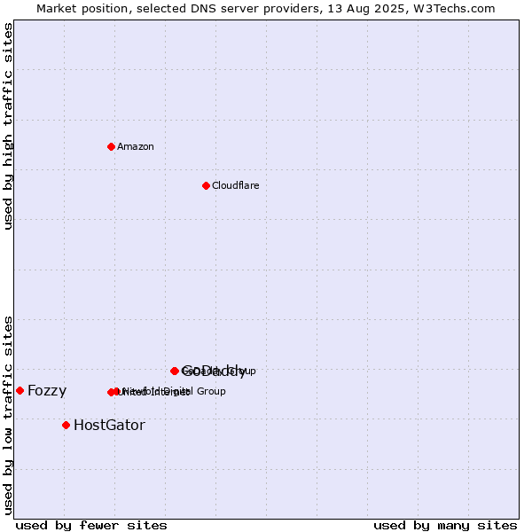 Market position of GoDaddy vs. HostGator vs. Fozzy