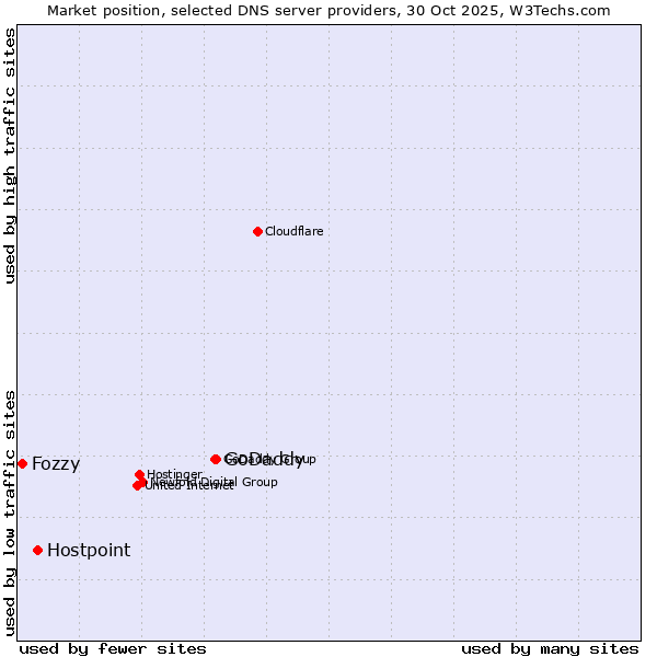 Market position of GoDaddy vs. Hostpoint vs. Fozzy