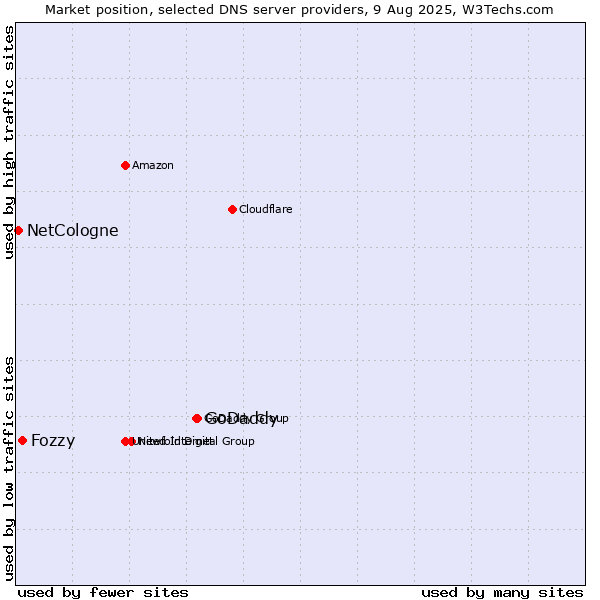 Market position of GoDaddy vs. Fozzy vs. NetCologne