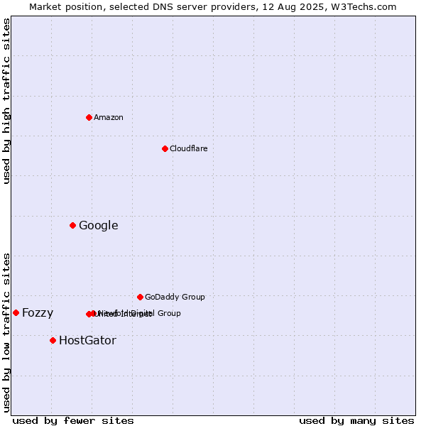 Market position of Google vs. HostGator vs. Fozzy