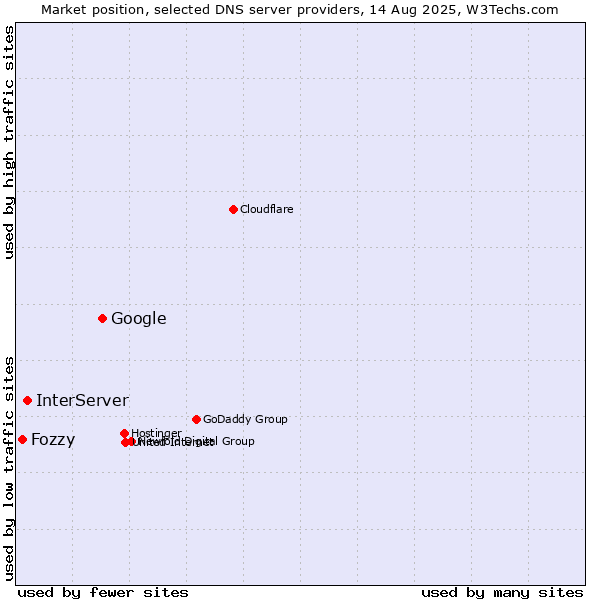 Market position of Google vs. InterServer vs. Fozzy