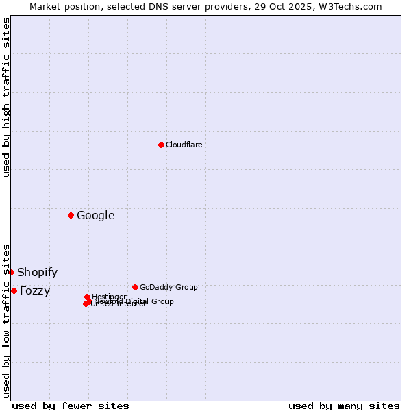 Market position of Google vs. Fozzy vs. Shopify