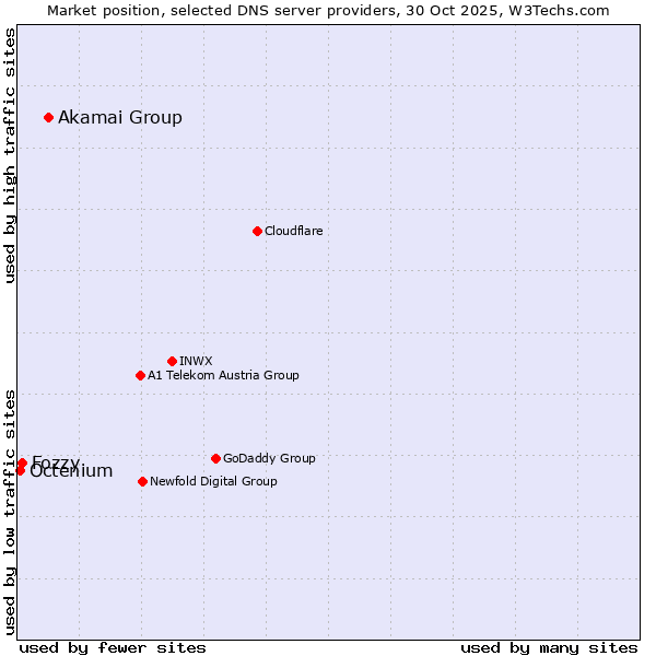 Market position of Akamai Group vs. Fozzy vs. Octenium