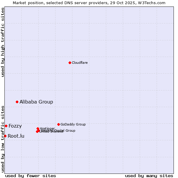 Market position of Alibaba Group vs. Fozzy vs. Root.lu