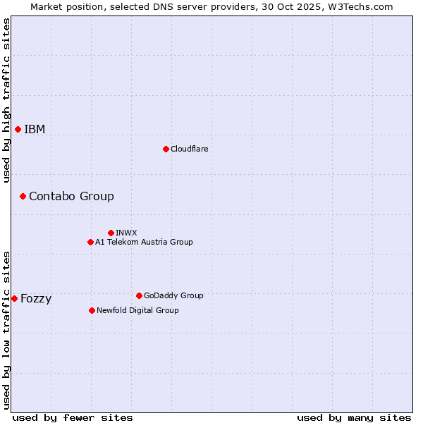 Market position of Contabo Group vs. IBM vs. Fozzy