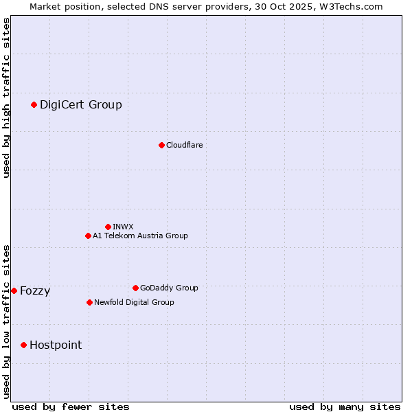 Market position of DigiCert Group vs. Hostpoint vs. Fozzy