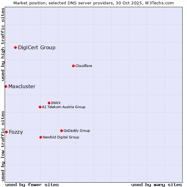 Market position of DigiCert Group vs. Fozzy vs. Maxcluster
