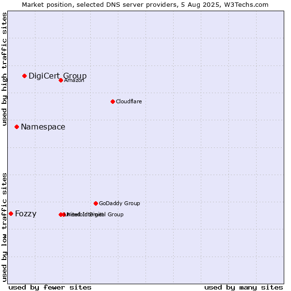 Market position of DigiCert Group vs. Namespace vs. Fozzy