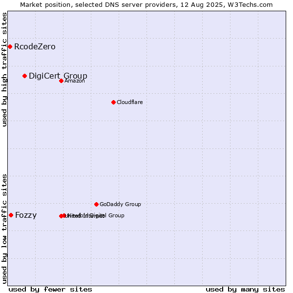 Market position of DigiCert Group vs. Fozzy vs. RcodeZero