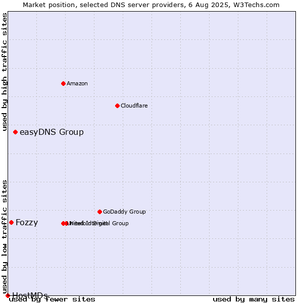 Market position of easyDNS Group vs. Fozzy vs. HostMDs