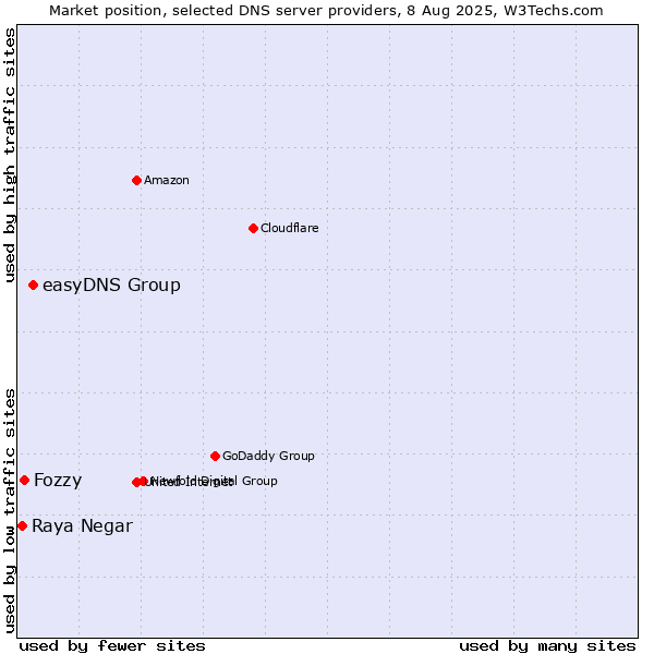 Market position of easyDNS Group vs. Fozzy vs. Raya Negar